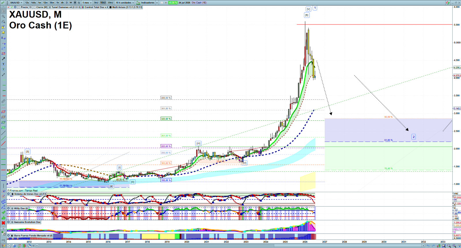 Gold XAUUSD monthly technical analysis chart with trend structure, support and resistance levels